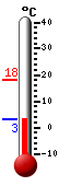 Currently: 4.1, Max: 18.2, Min: 4.1