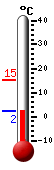 Currently: 4.3, Max: 15.1, Min: 3.6