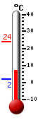 Currently: 4.4, Max: 23.8, Min: 1.7