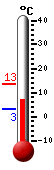 Currently: 5.2�C, Max: 13.4�C, Min: 3.0�C