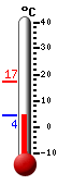 Currently: 5.3, Max: 17.2, Min: 5.3