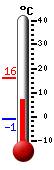Currently: 6.4, Max: 15.9, Min: -1.1
