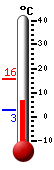 Currently: 6.8, Max: 15.6, Min: 2.7