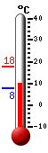 Currently: 8.6, Max: 17.9, Min: 7.6