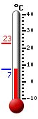 Currently: 9.2, Max: 22.9, Min: 9.2