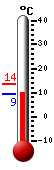 Currently: 9.9, Max: 13.6, Min: 9.3